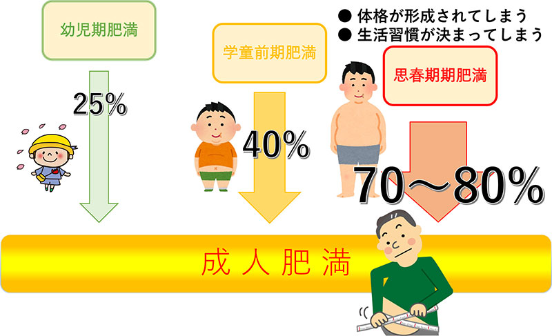 対応が遅れるほど、成人肥満になりやすくなります